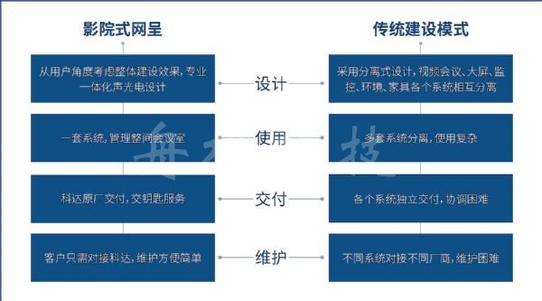 一體化專業(yè)設計 科達推出影院式網呈